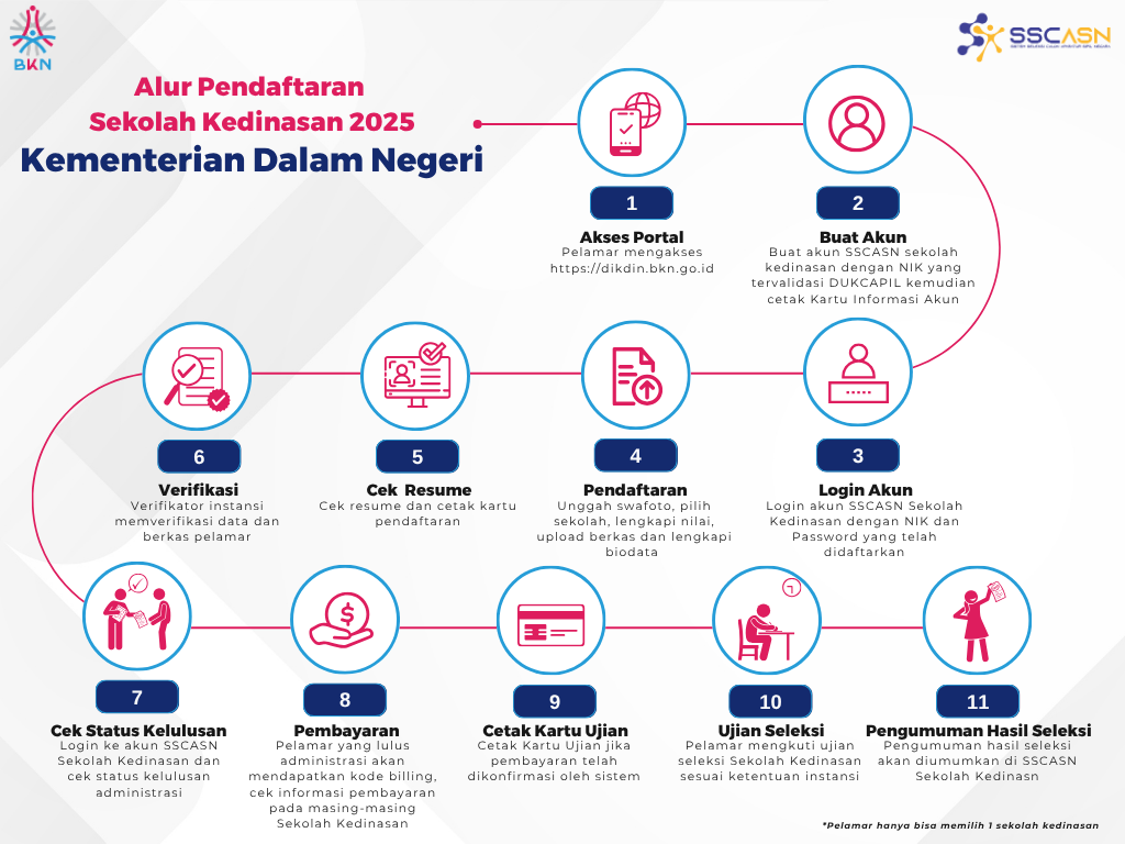 Alur Pendaftaran Sekolah Kedinasan